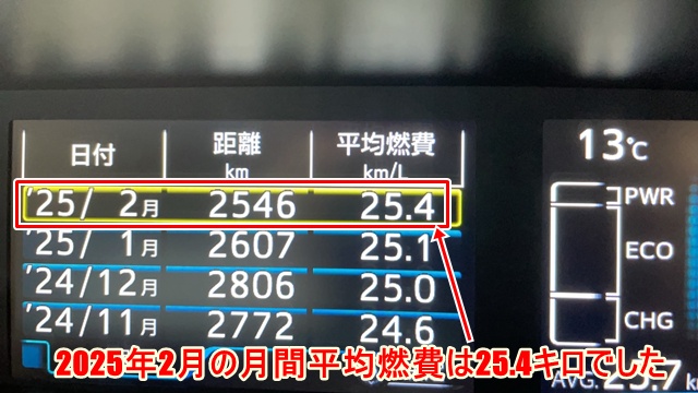 「プリウス50系前期型の2025年2月燃費表示画面（平均燃費25.4km/L、距離2,546km）」