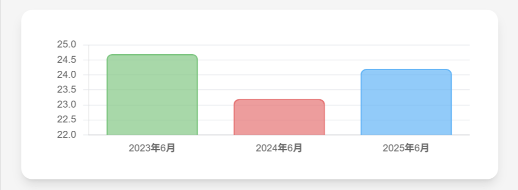 2025年、2024年、2023年の月間平均燃費を示したグラフ
