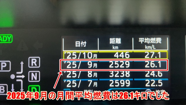 2025年9月の50プリウス前期の燃費計。平均燃費26.1km/Lを示している。