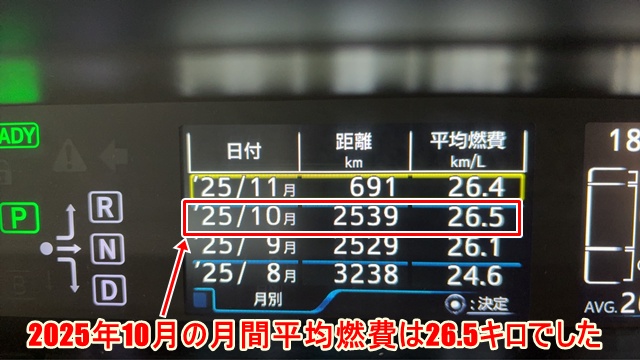 2025年10月の50プリウス前期の燃費計。平均燃費26.5km/Lを示している。