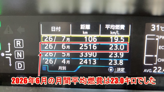 2026年6月の月間平均燃費 23.0km/L