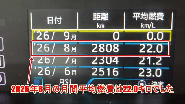 2026年8月のプリウス月間平均燃費22.0km/L