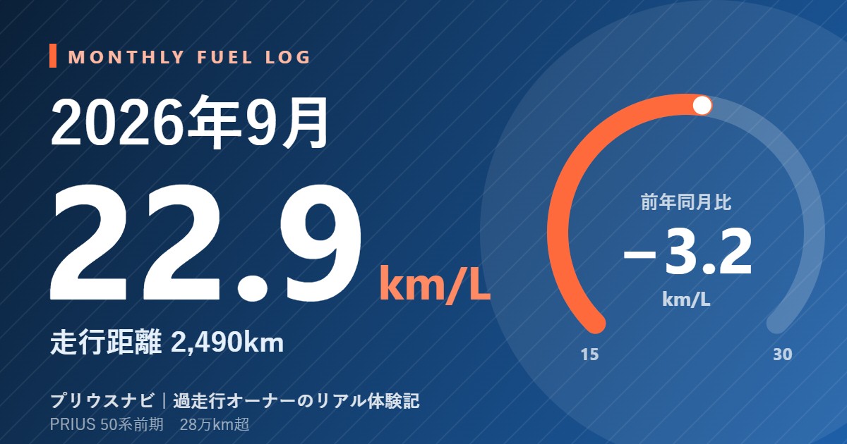 2026年9月 プリウス50系 月間平均燃費 22.9km/L（走行距離2,490km）