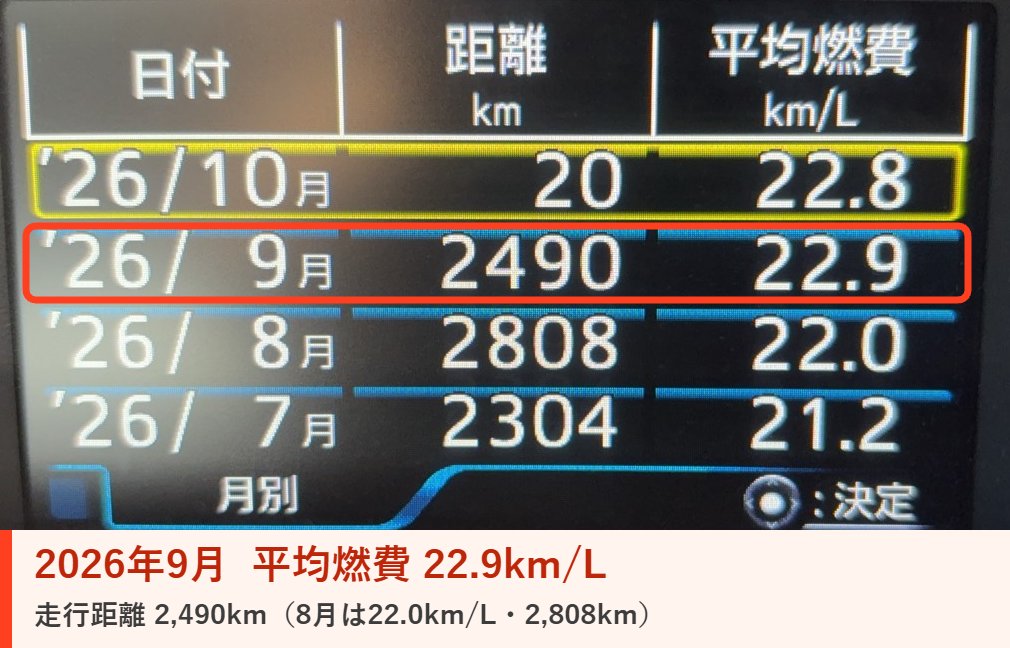 2026年9月のプリウス月間平均燃費22.9km/L（走行距離2,490km）